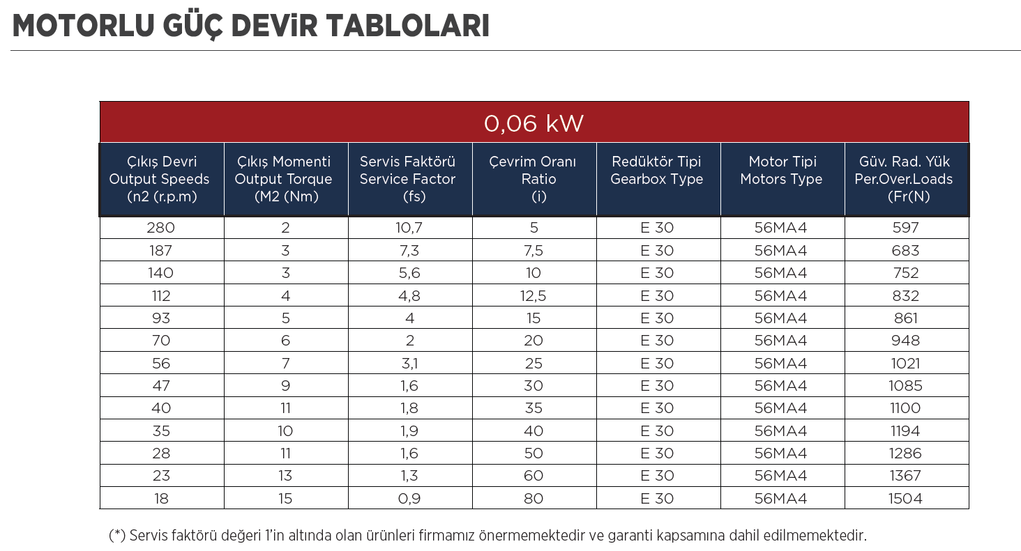 0.06 kw esv-030 Volt reduktorlü motor güç devir tablosu