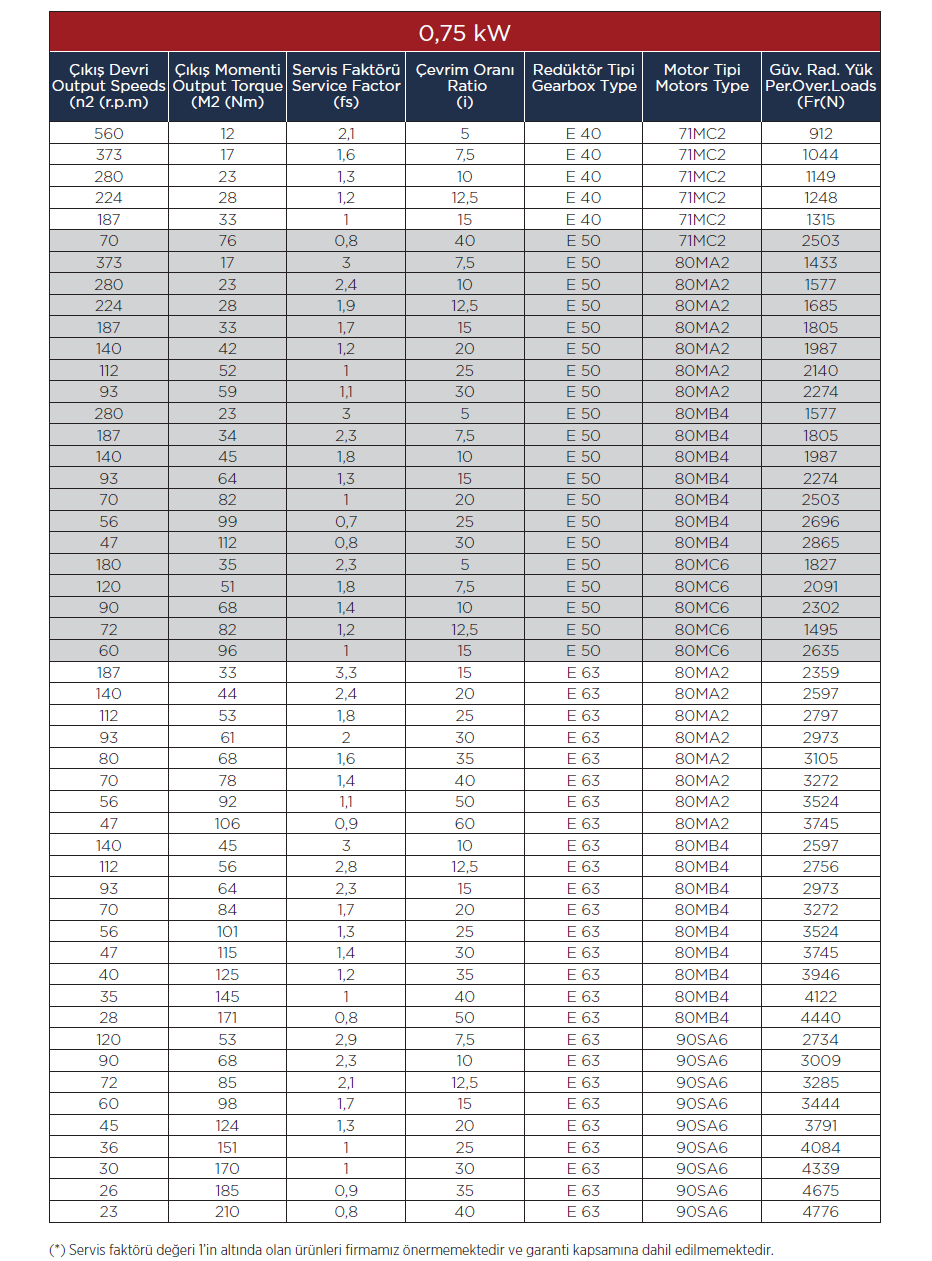 0.75 kw esv-063 Volt reduktorlü motor güç devir tablosu