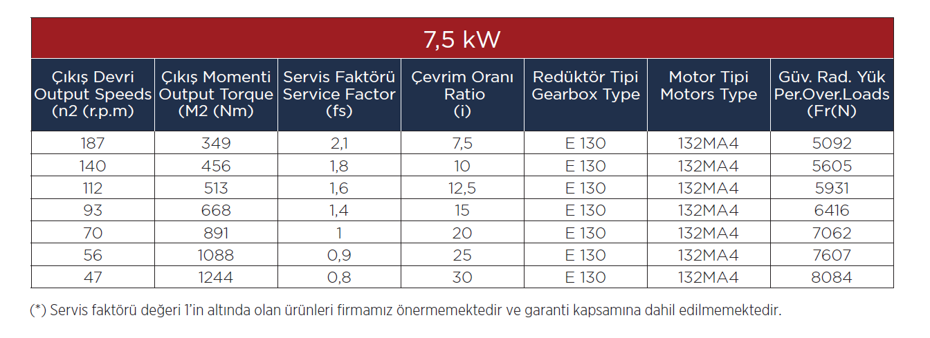 7.5 kw esv-130 Volt reduktorlü motor güç devir tablosu