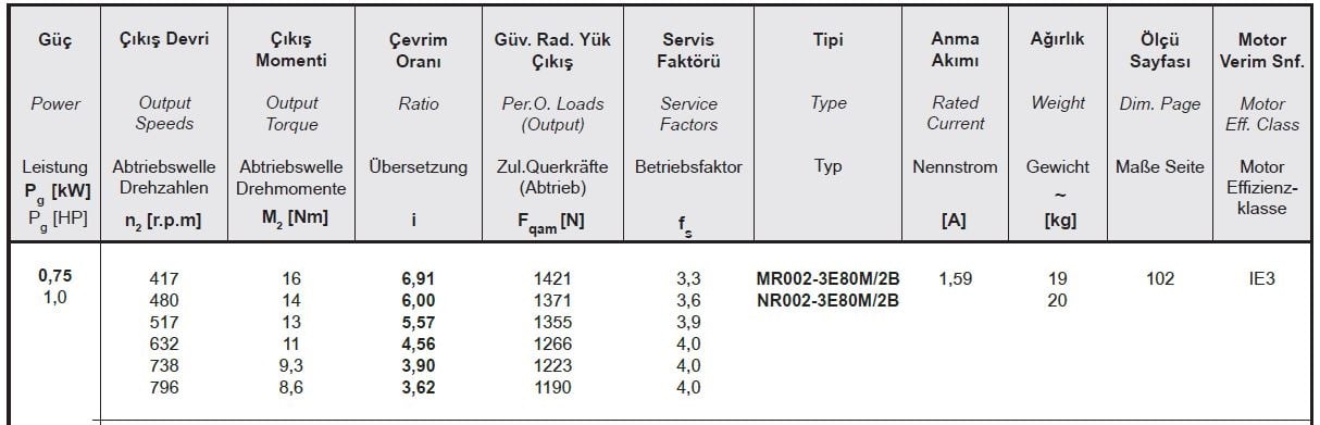 Yılmaz MR002-80M2B 0,75 kw 417-796 Devir Redüktör Özellikleri