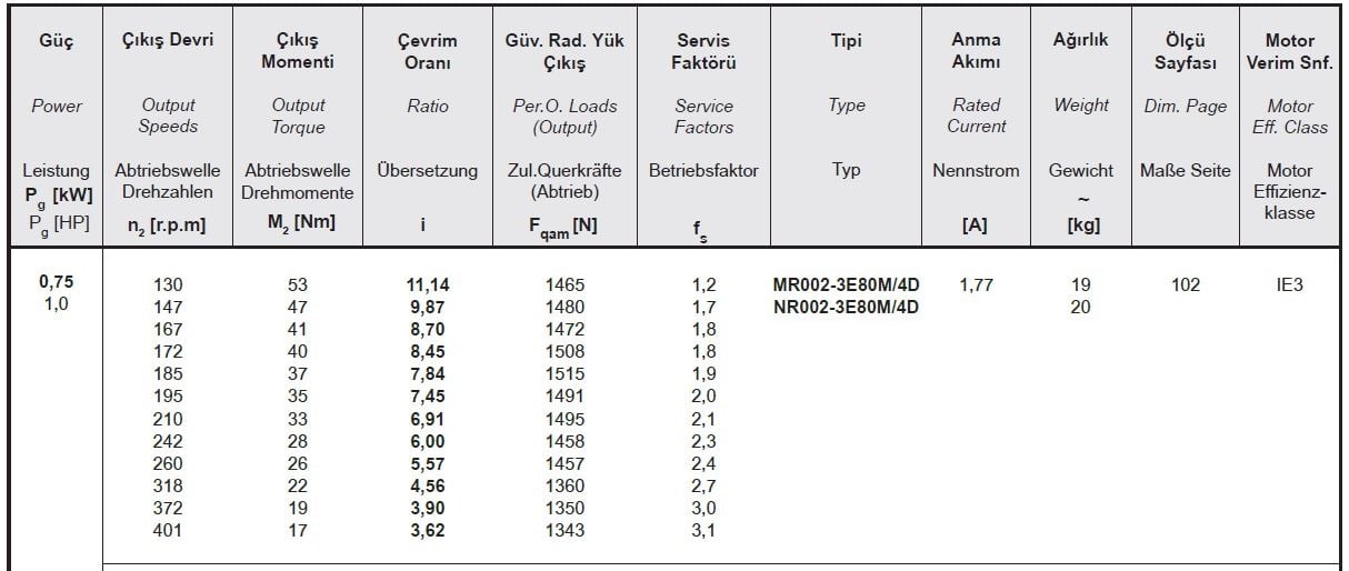 Yılmaz MR002-80M4D 0,75 kw 130-401 Devir Redüktör Özellikleri