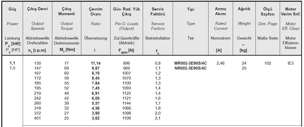 Yılmaz MR002-90S4C 1,1 kw 130-401 Devir Redüktör Özellikleri