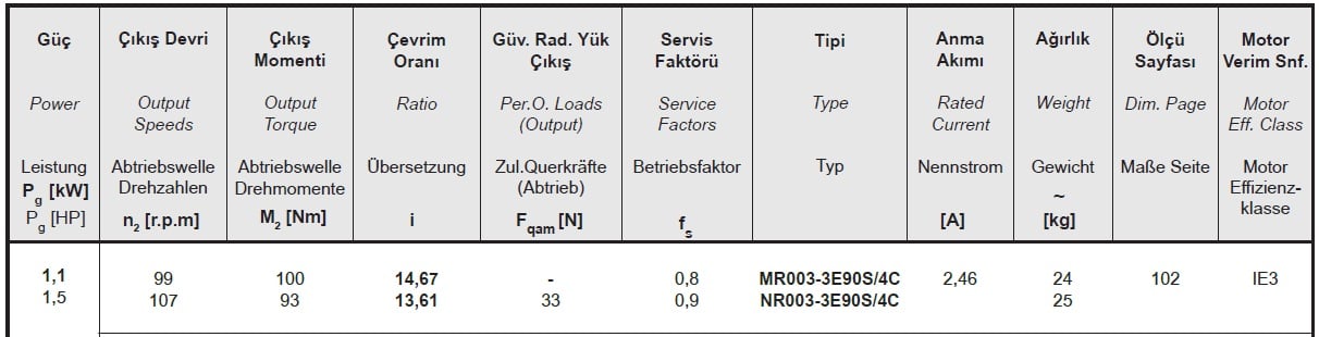 Yılmaz MR003-90S4C 1,1 kw 99-107 Devir Redüktör Özellikleri