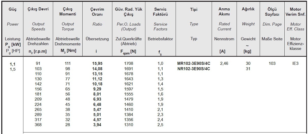 Yılmaz MR102-90S4C 1,1 kw 91-368 Devir Redüktör Özellikleri