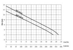 SUMAK SDF 14/2-A Asansör Flatörlü Atık Su Dalgıç Pompa
