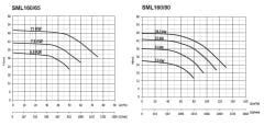 SUMAK SML160/65 7.5 kw 3000 Inline Pompa