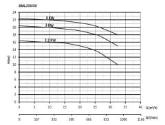 SUMAK SML250/50 3 kw 1500 Inline Pompa
