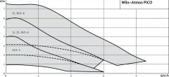 Wilo Atmos Pico 15/1-6 Sirkülasyon Pompası